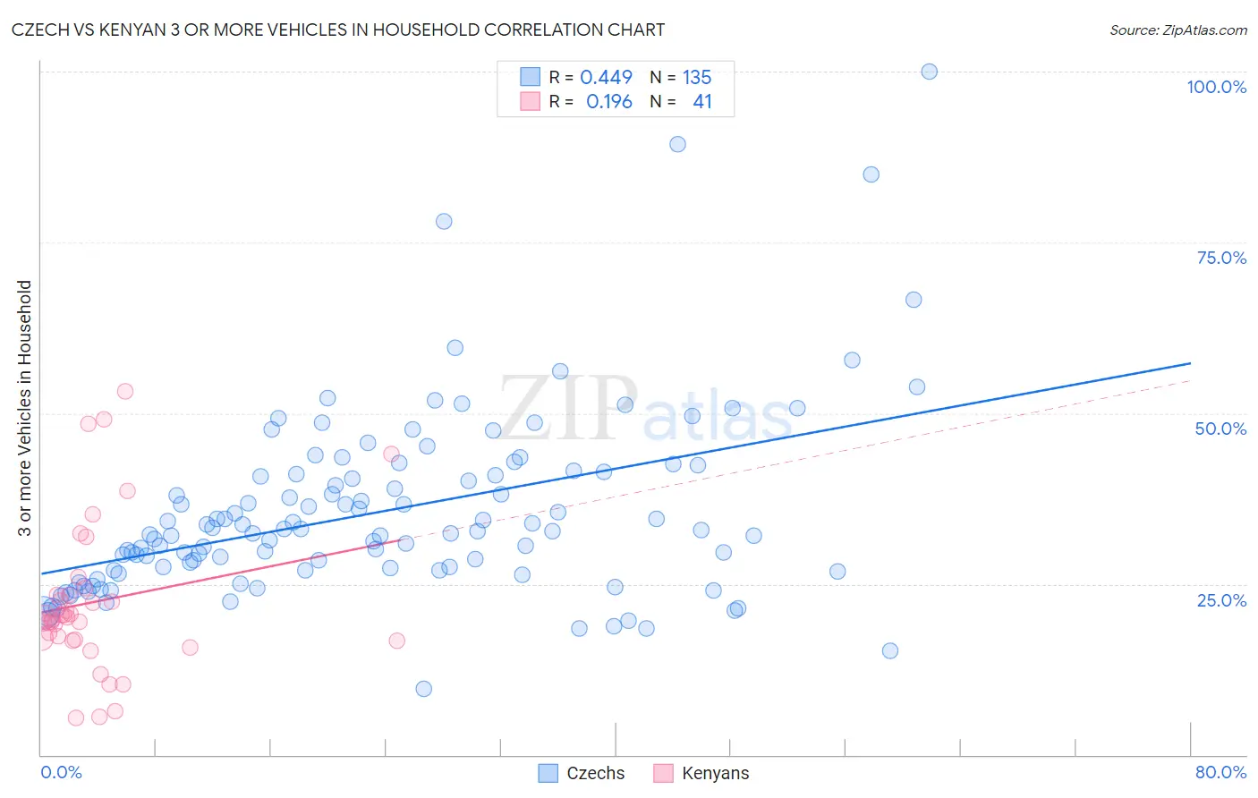 Czech vs Kenyan 3 or more Vehicles in Household