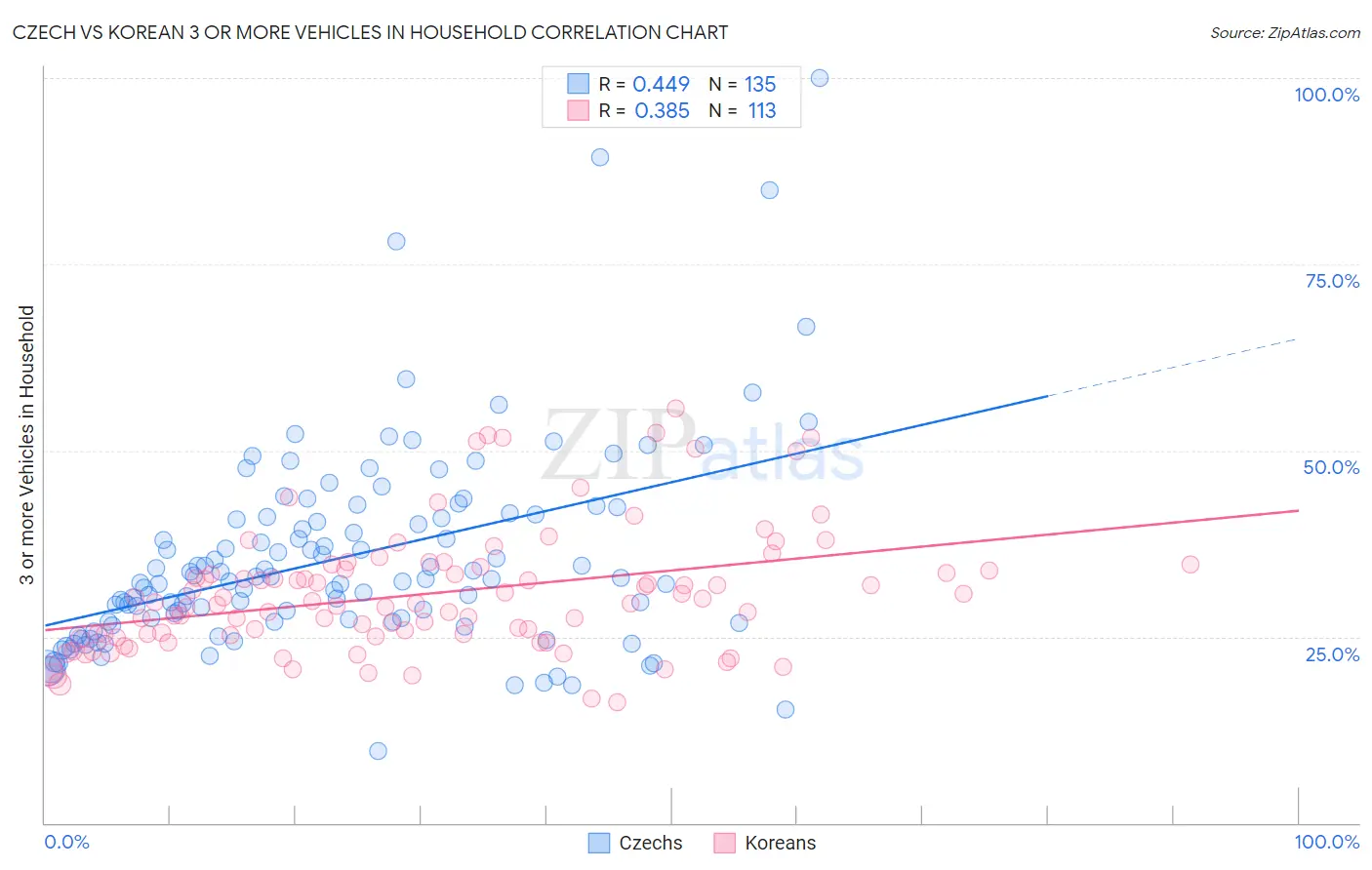 Czech vs Korean 3 or more Vehicles in Household