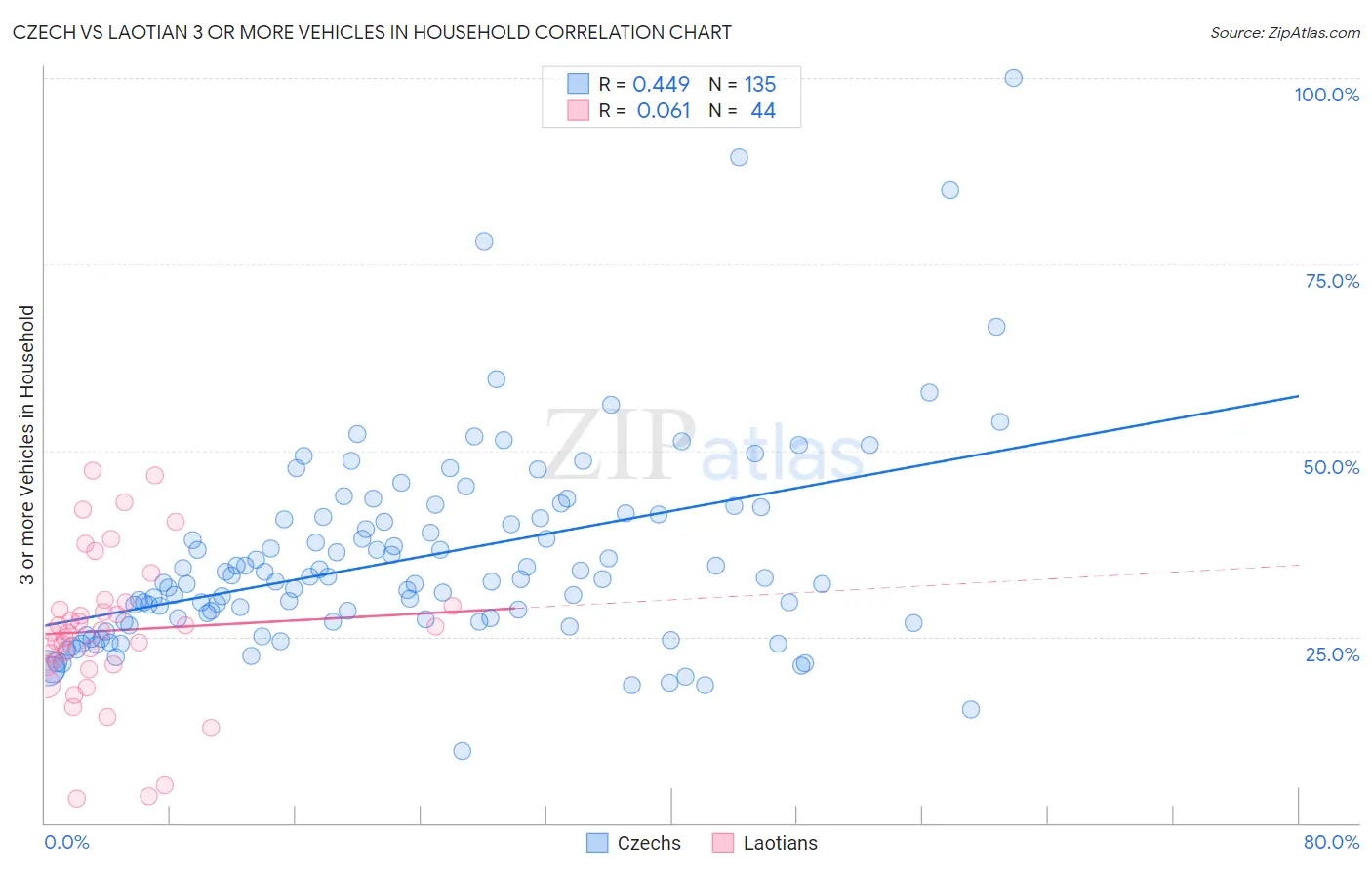 Czech vs Laotian 3 or more Vehicles in Household