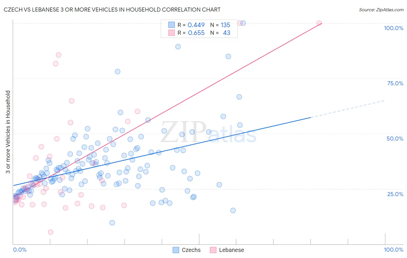 Czech vs Lebanese 3 or more Vehicles in Household