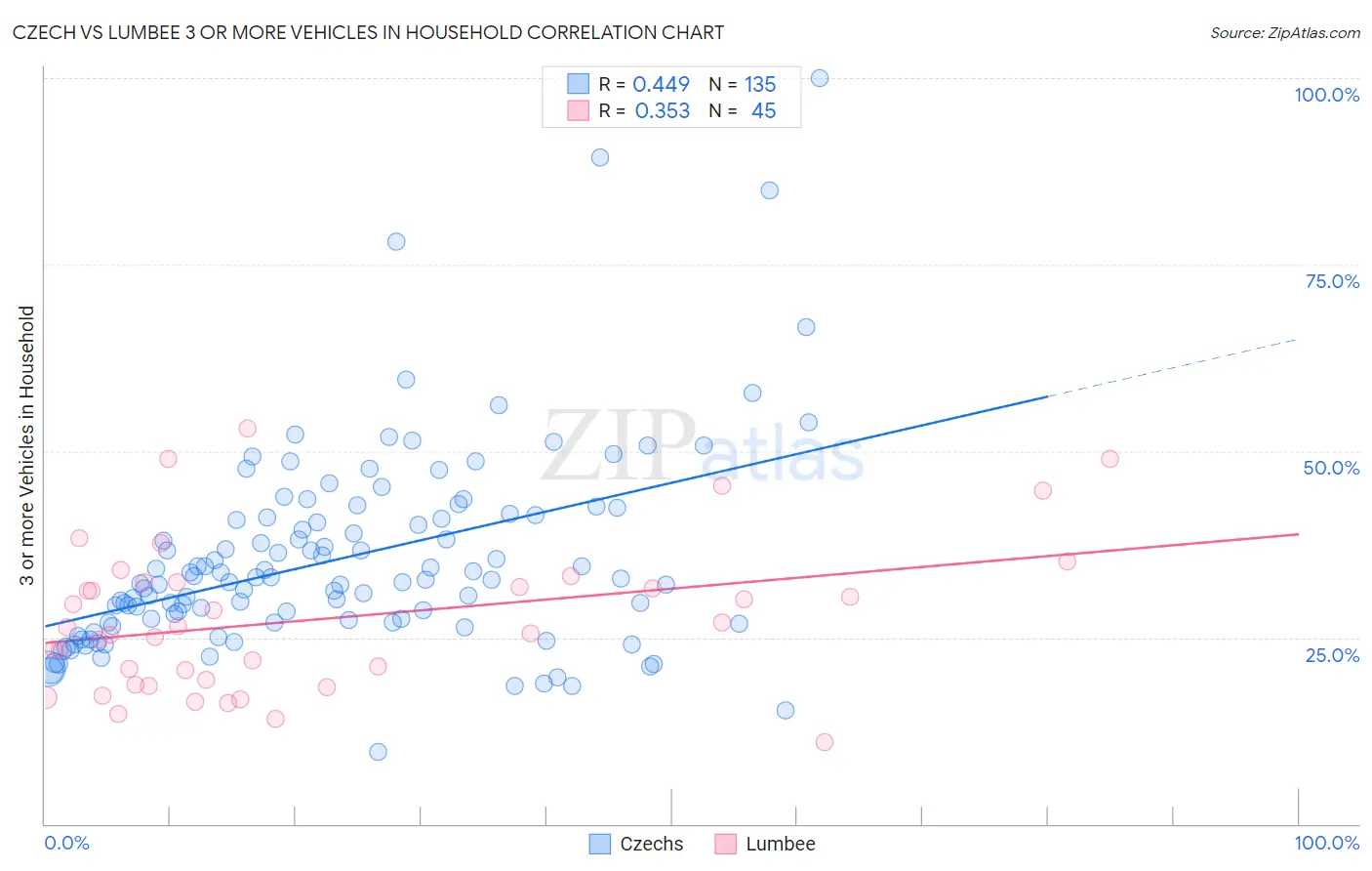 Czech vs Lumbee 3 or more Vehicles in Household