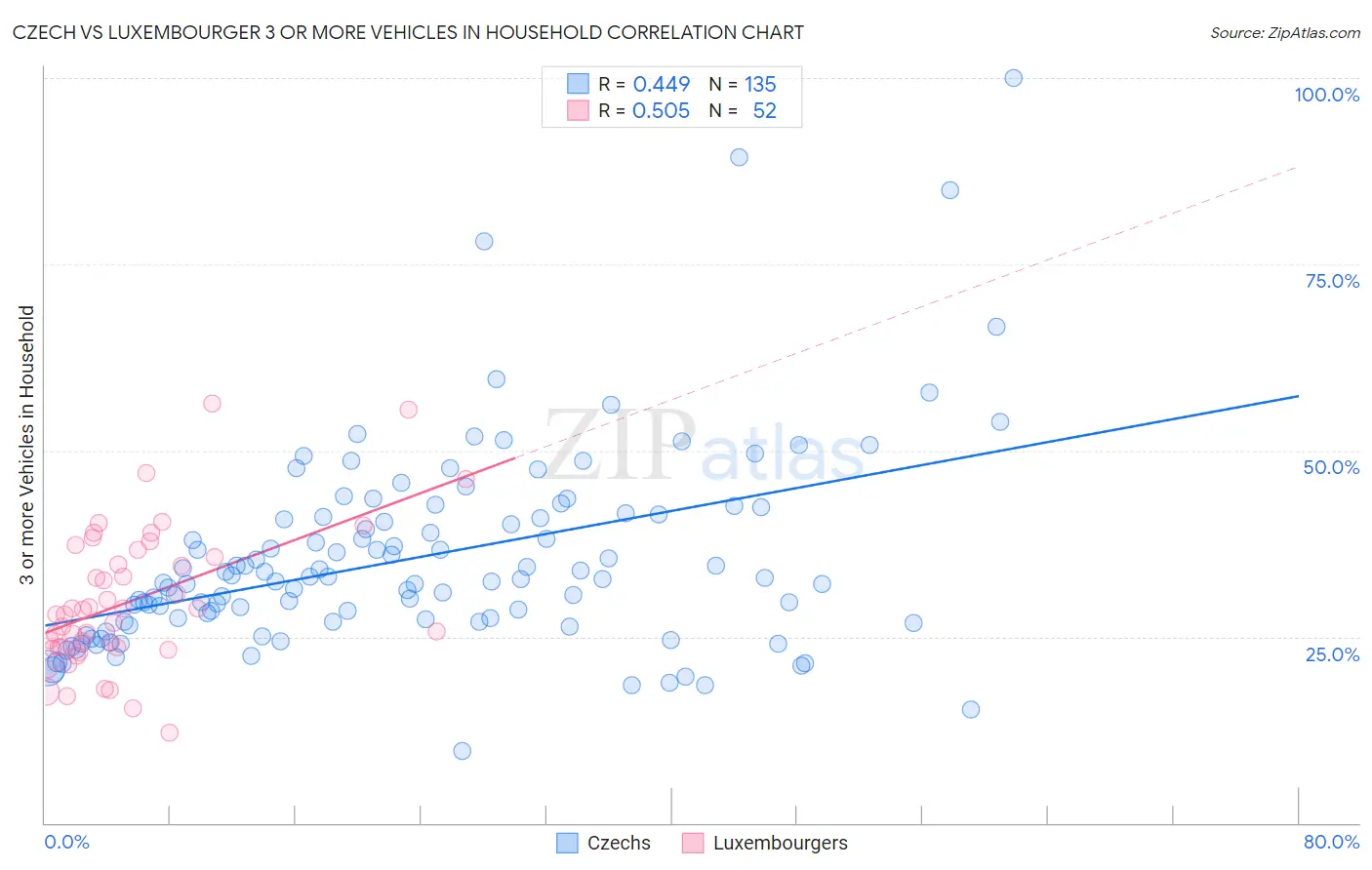 Czech vs Luxembourger 3 or more Vehicles in Household