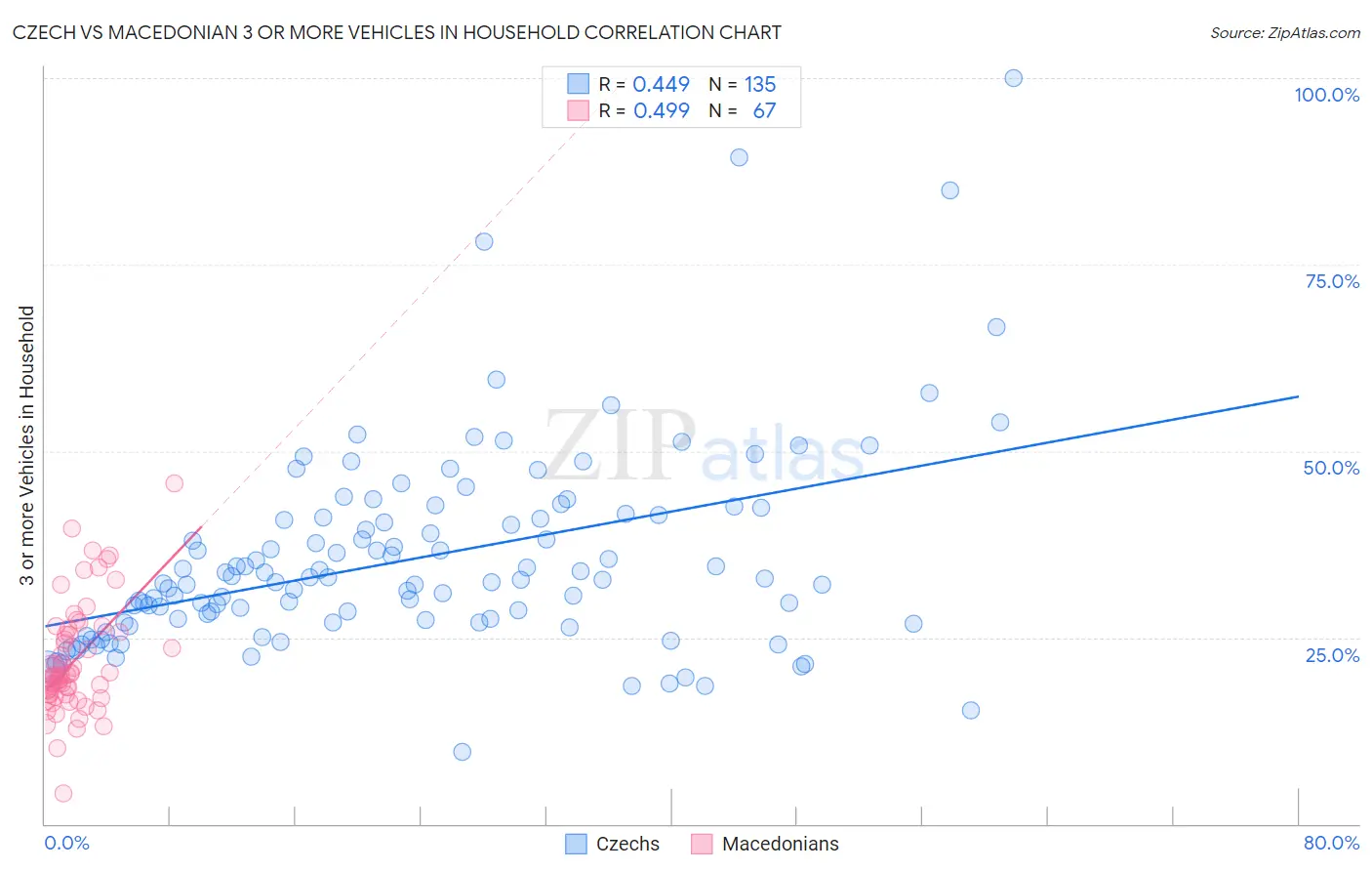 Czech vs Macedonian 3 or more Vehicles in Household