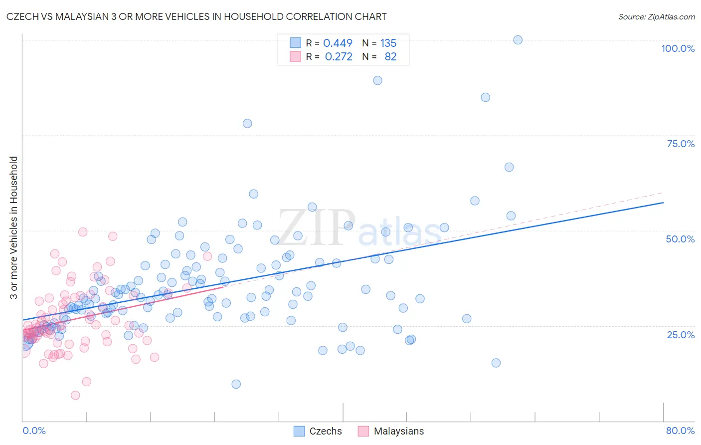Czech vs Malaysian 3 or more Vehicles in Household