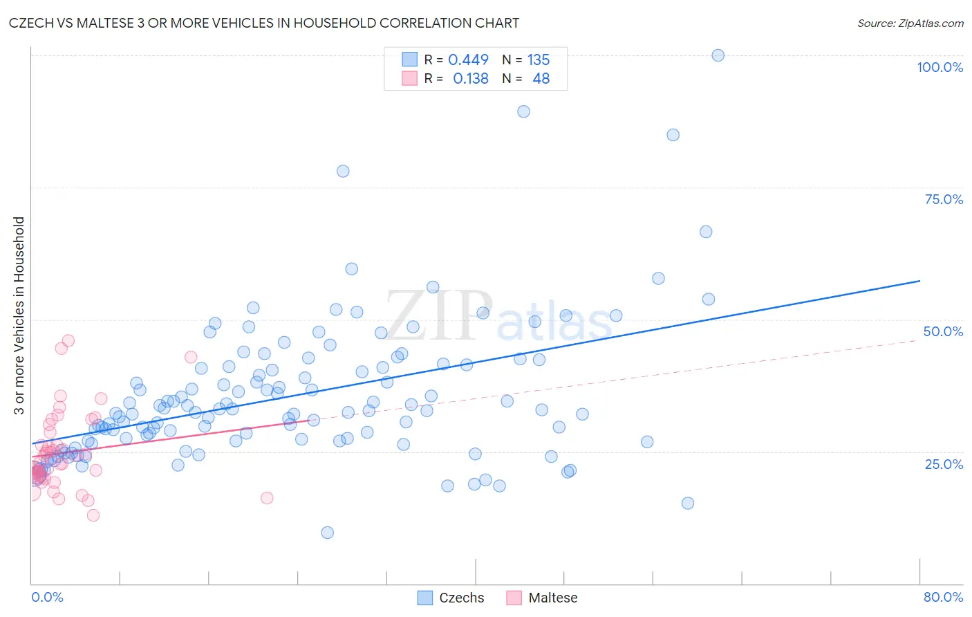 Czech vs Maltese 3 or more Vehicles in Household