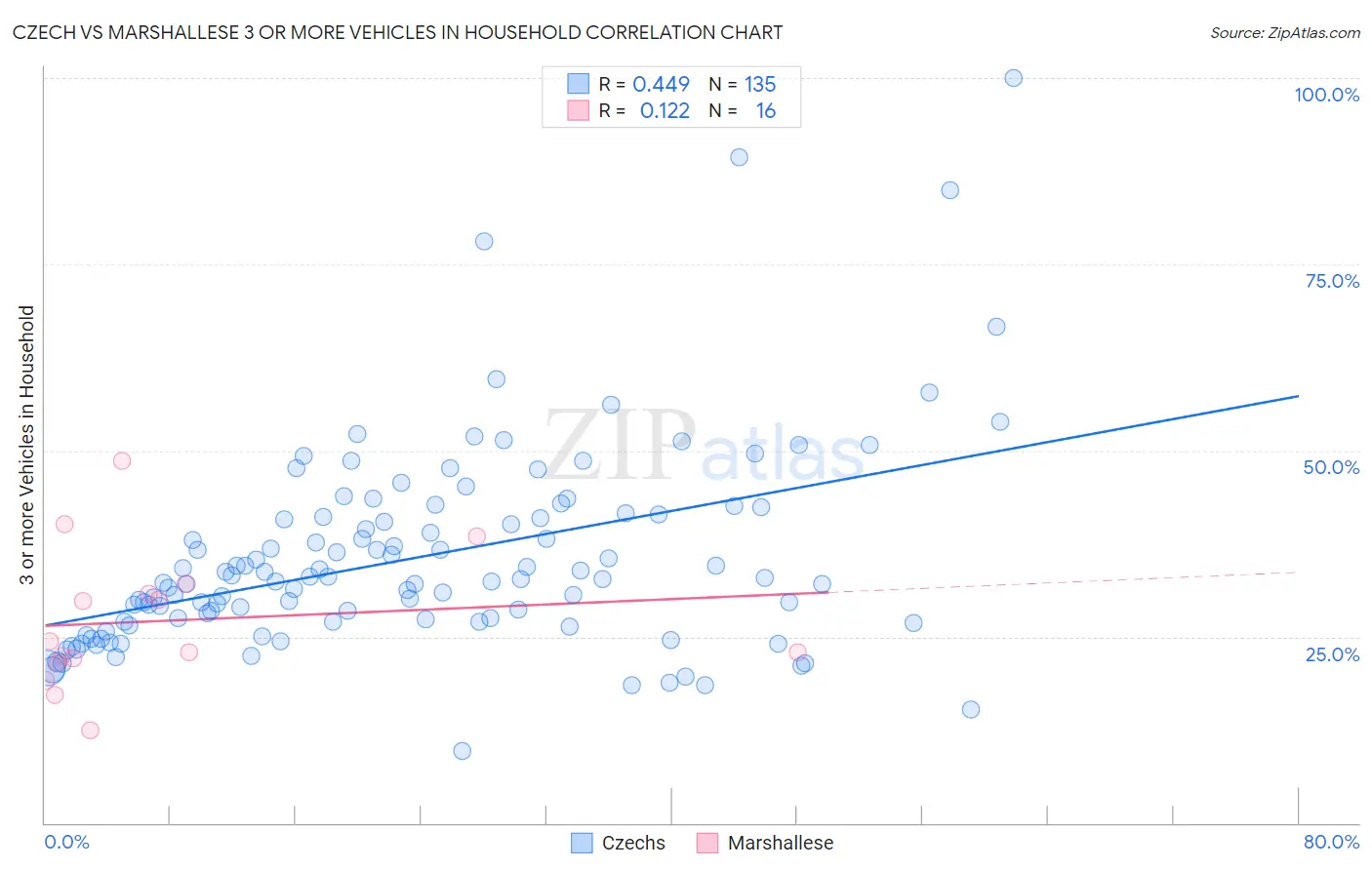 Czech vs Marshallese 3 or more Vehicles in Household