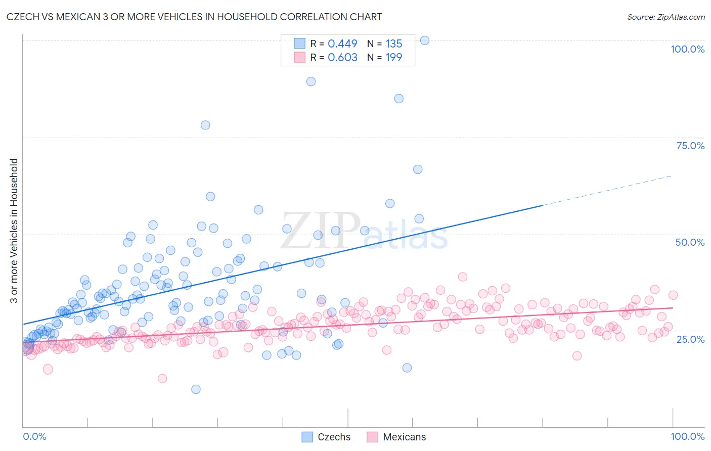 Czech vs Mexican 3 or more Vehicles in Household