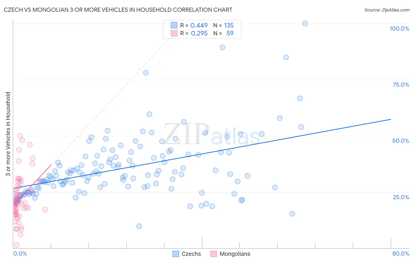 Czech vs Mongolian 3 or more Vehicles in Household