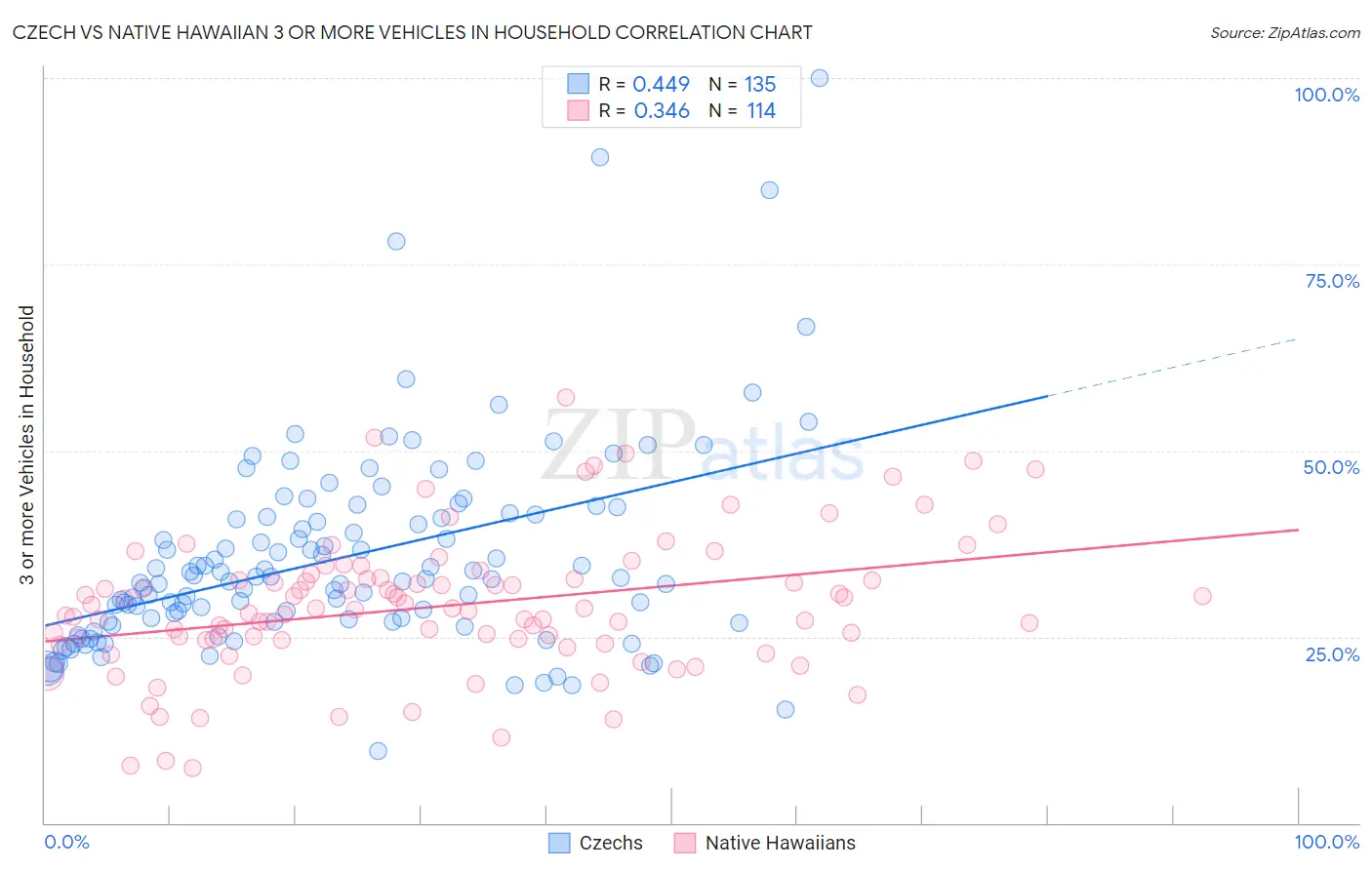 Czech vs Native Hawaiian 3 or more Vehicles in Household