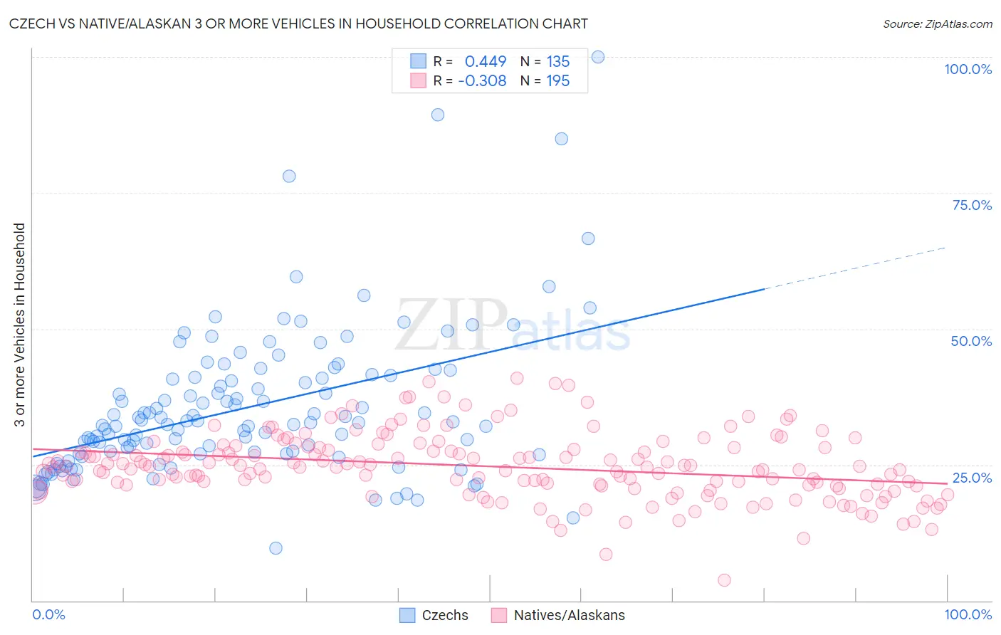 Czech vs Native/Alaskan 3 or more Vehicles in Household