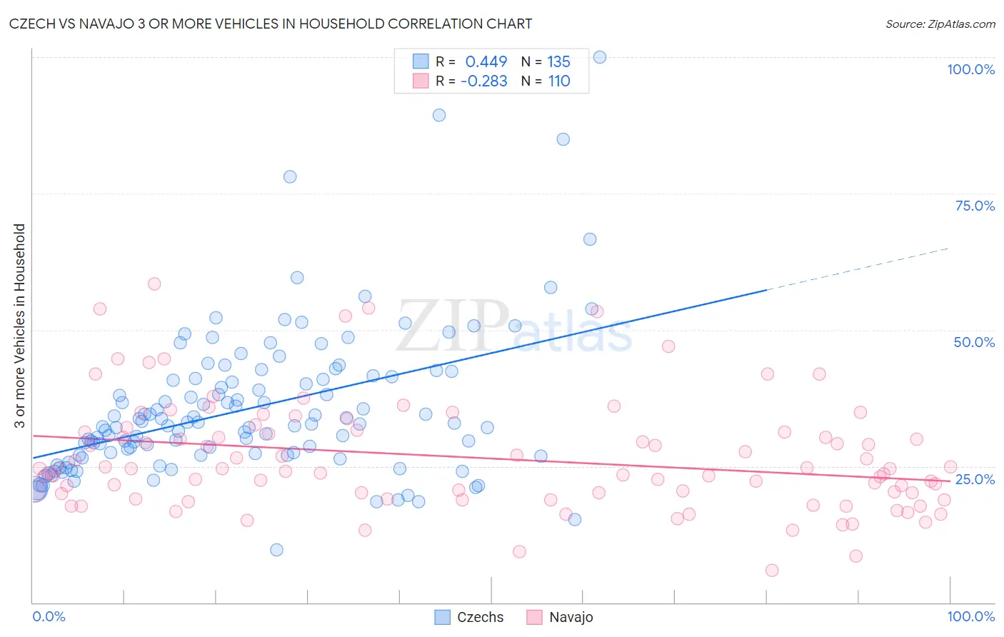 Czech vs Navajo 3 or more Vehicles in Household