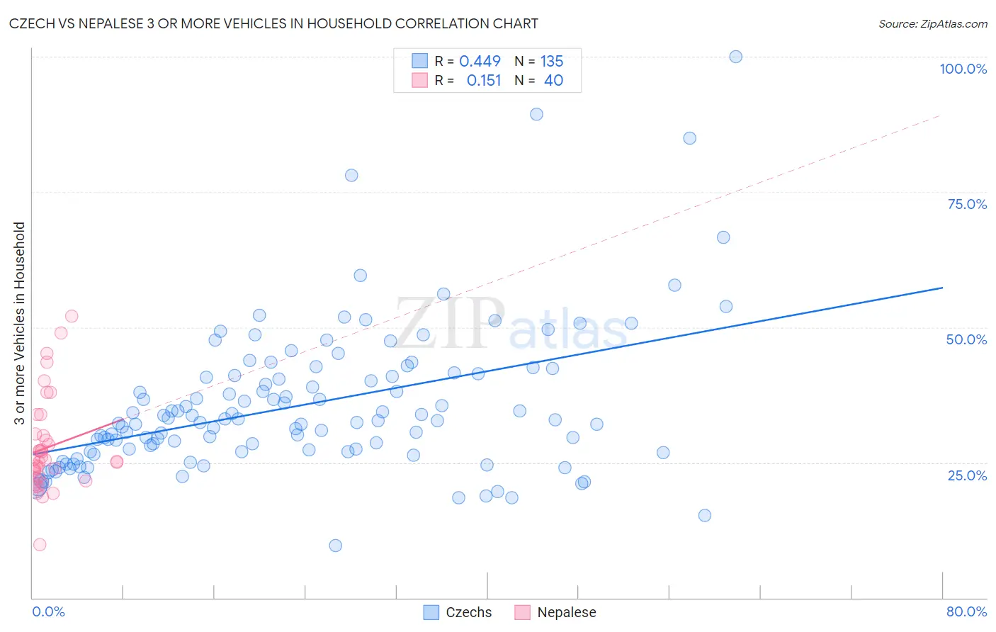 Czech vs Nepalese 3 or more Vehicles in Household