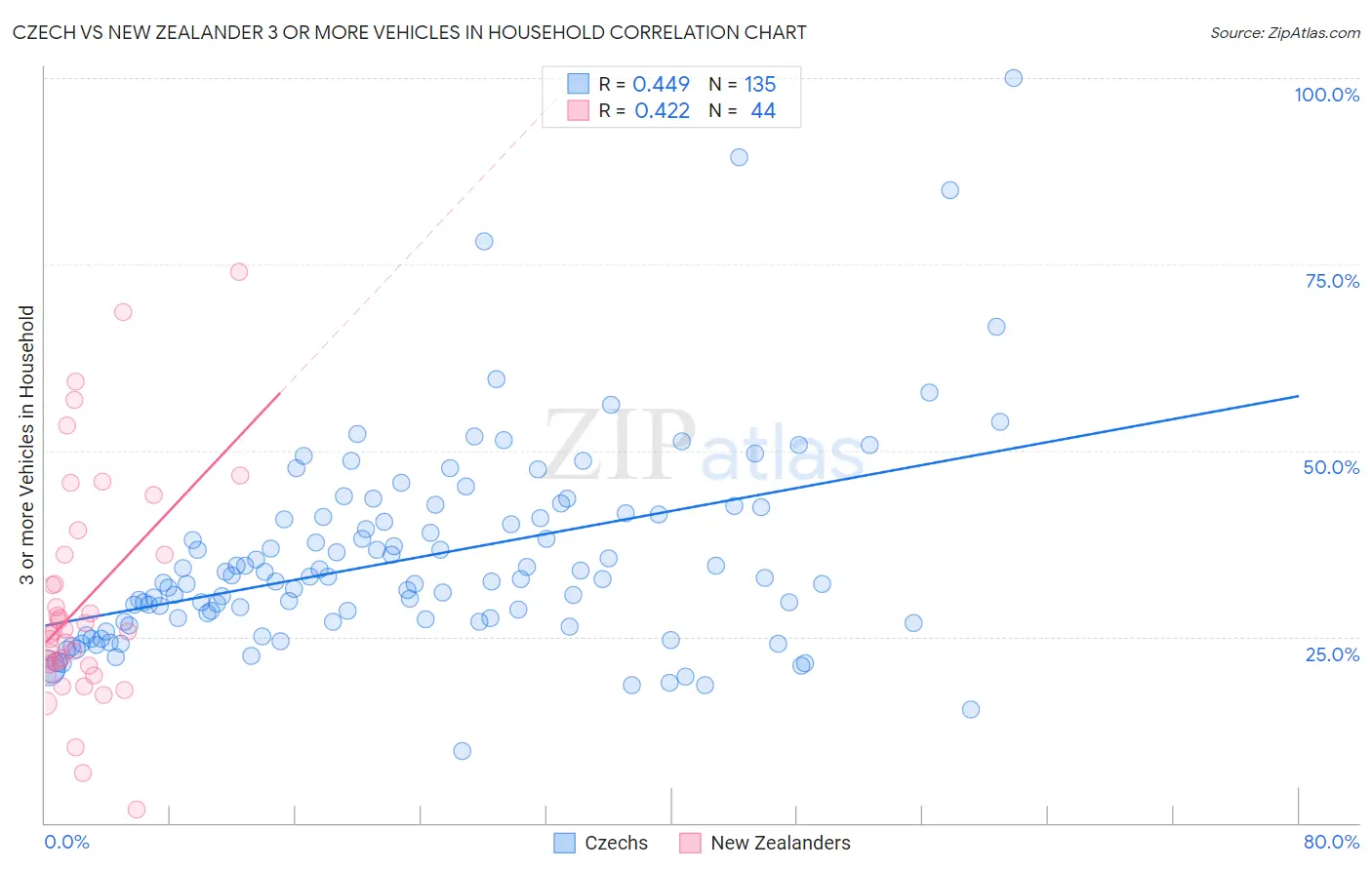 Czech vs New Zealander 3 or more Vehicles in Household
