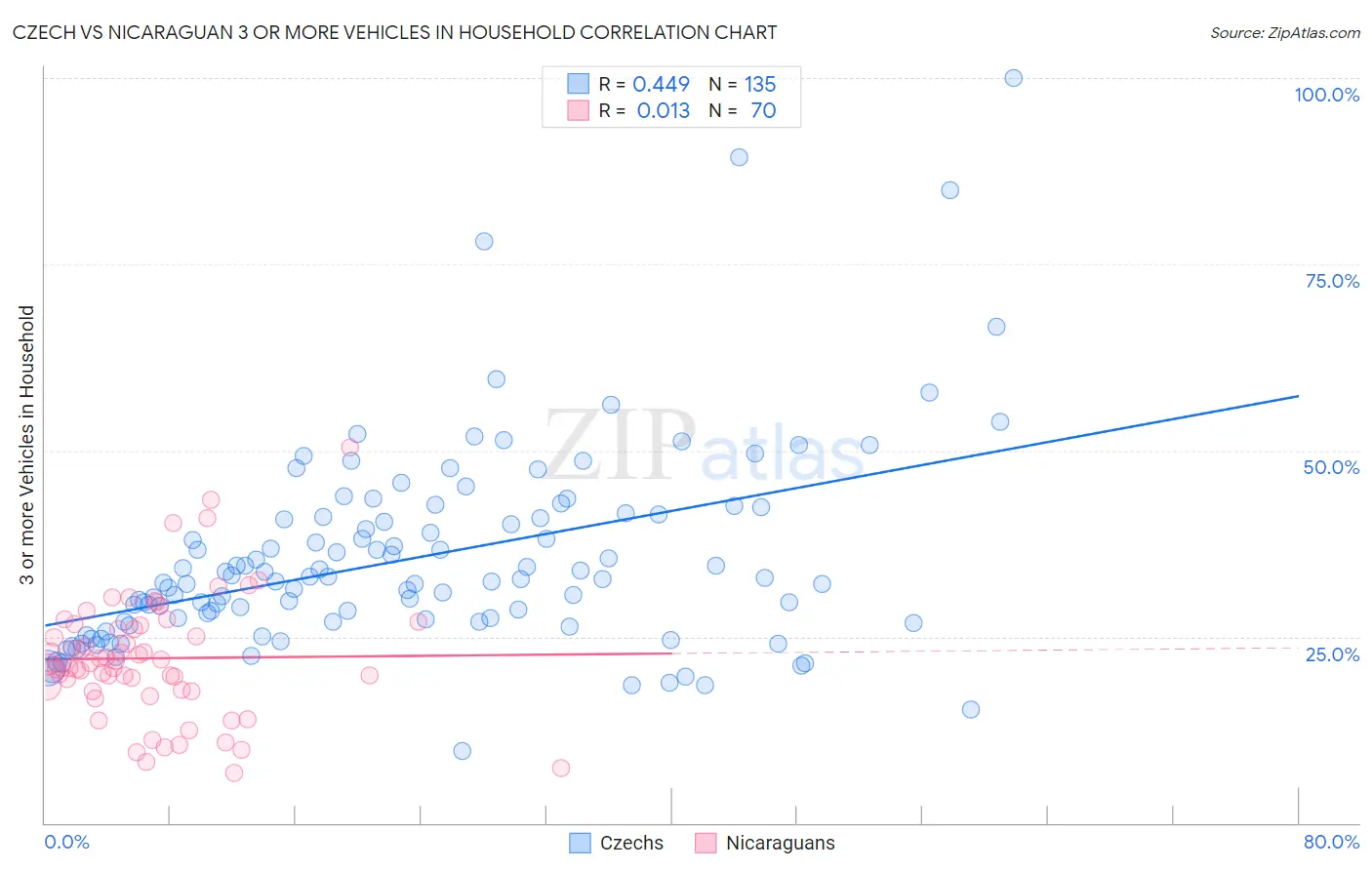 Czech vs Nicaraguan 3 or more Vehicles in Household