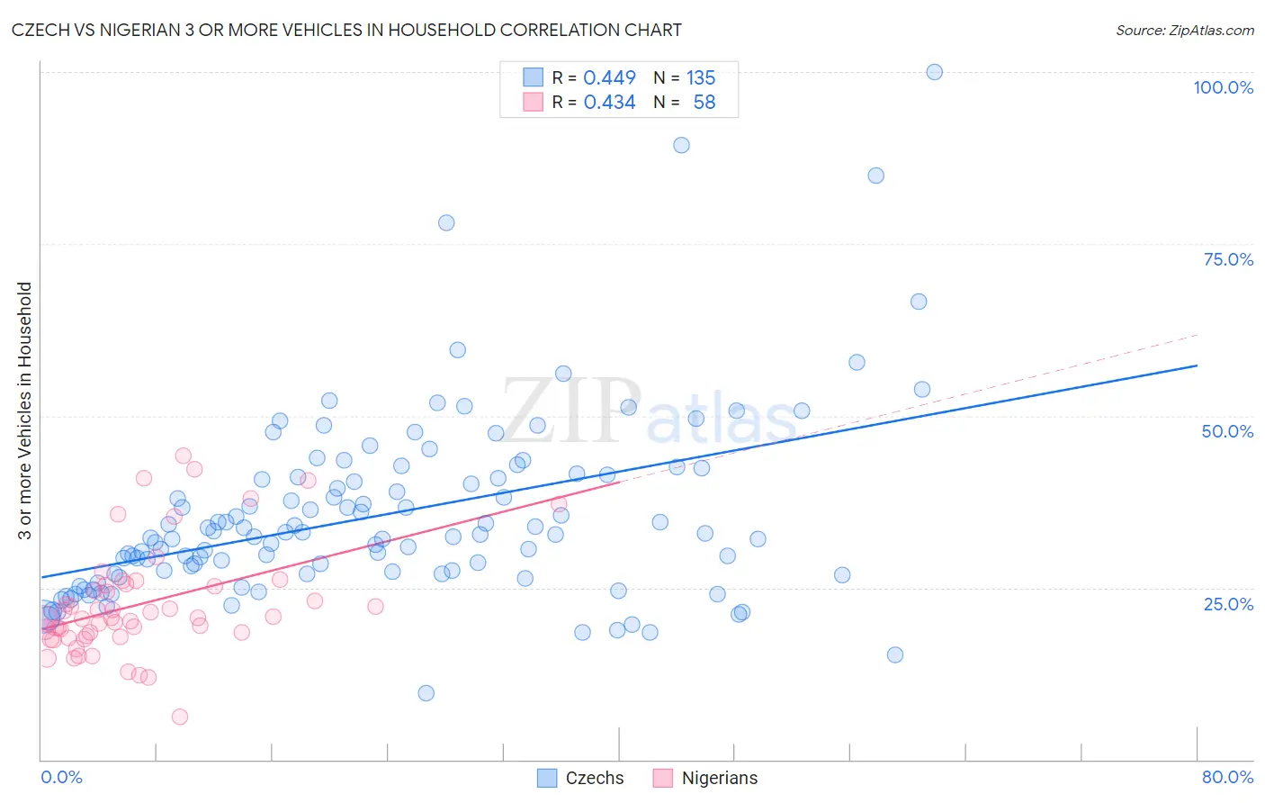 Czech vs Nigerian 3 or more Vehicles in Household