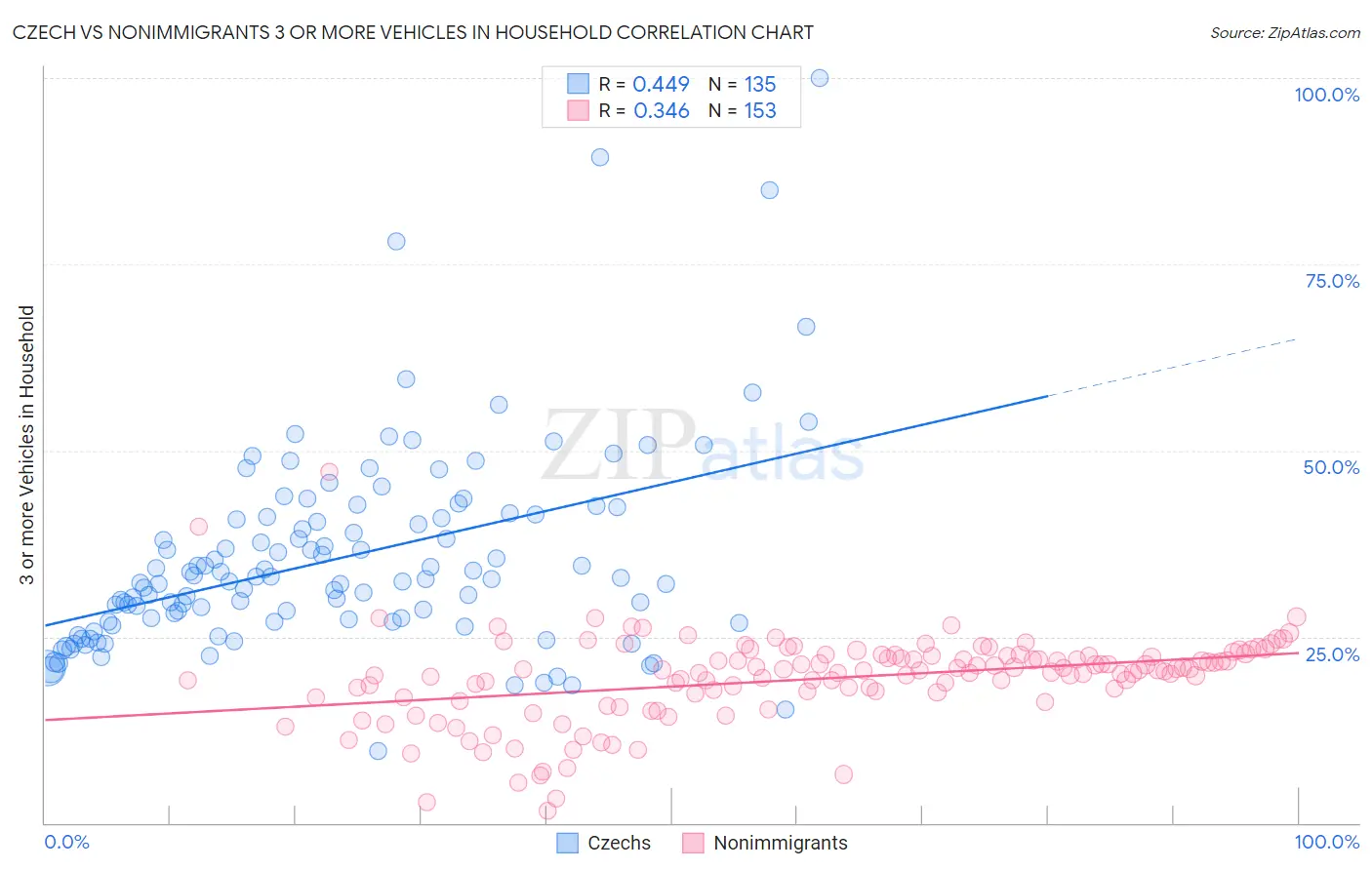 Czech vs Nonimmigrants 3 or more Vehicles in Household