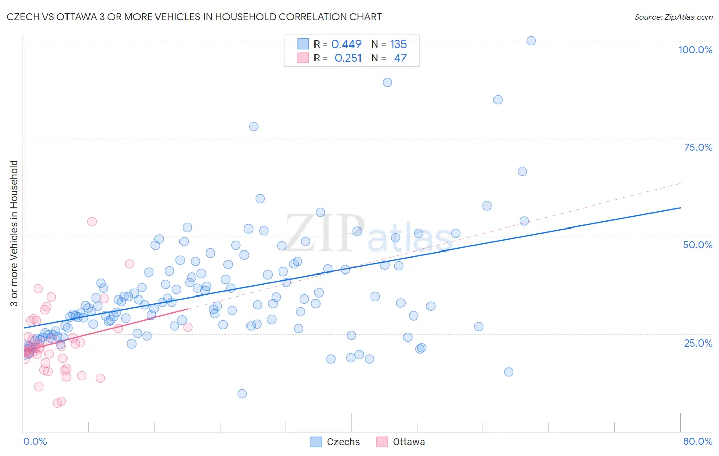 Czech vs Ottawa 3 or more Vehicles in Household