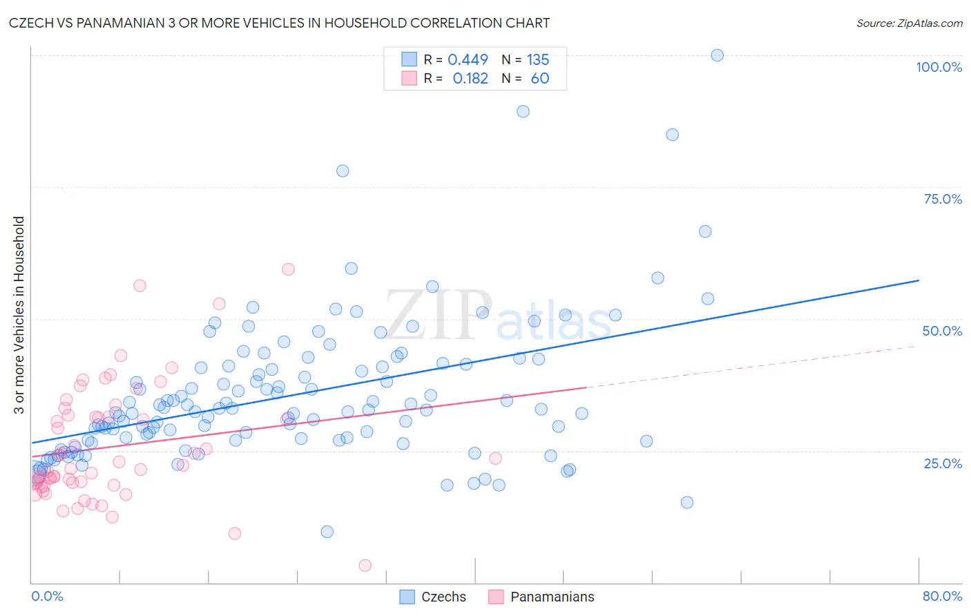 Czech vs Panamanian 3 or more Vehicles in Household