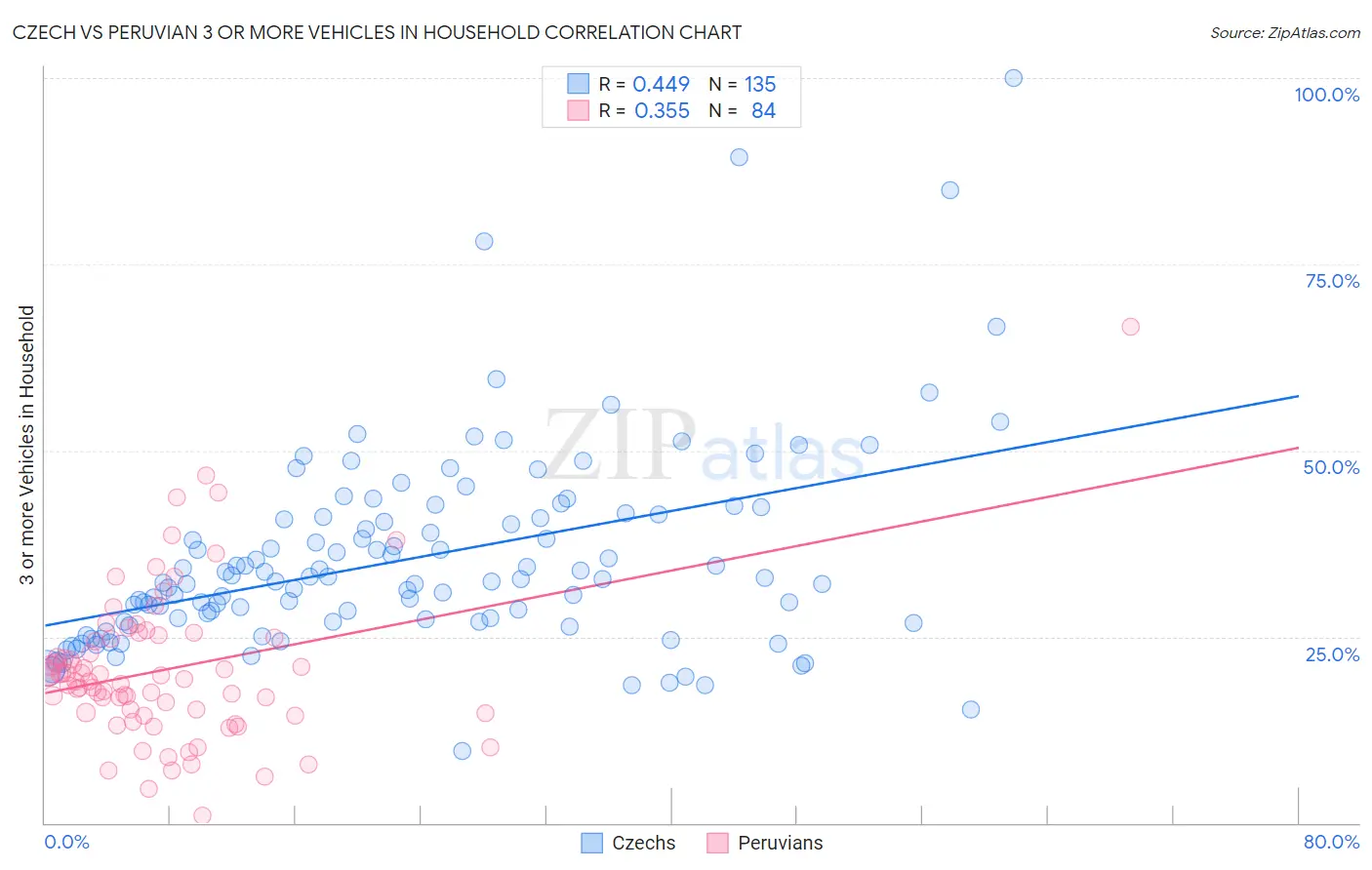 Czech vs Peruvian 3 or more Vehicles in Household