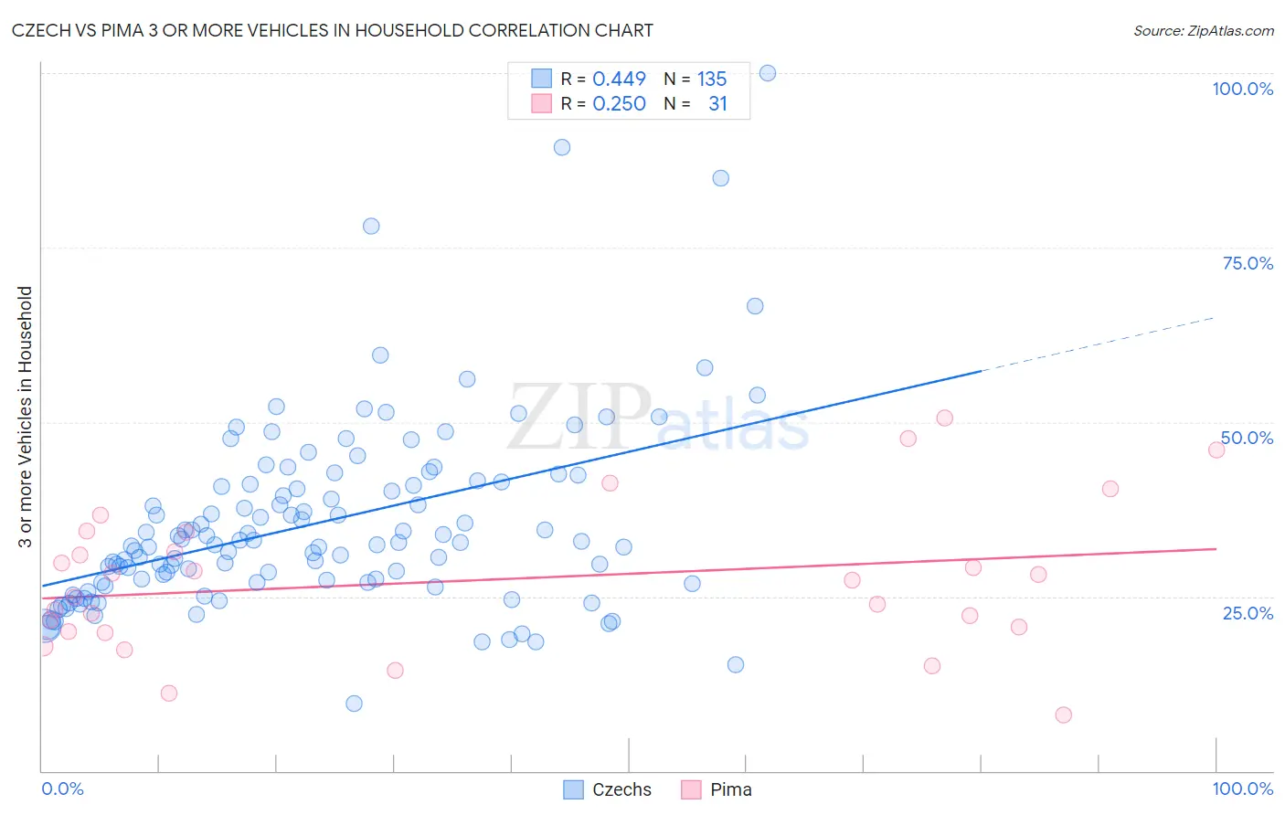Czech vs Pima 3 or more Vehicles in Household