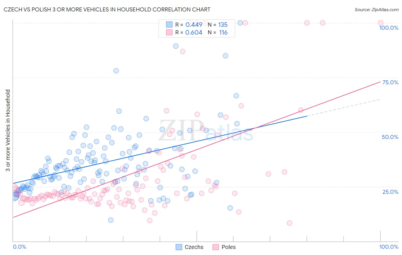 Czech vs Polish 3 or more Vehicles in Household