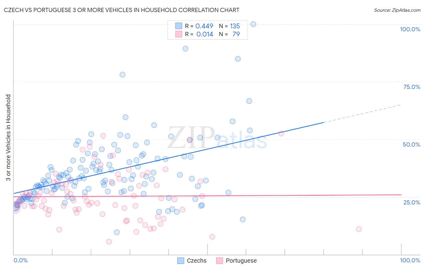Czech vs Portuguese 3 or more Vehicles in Household