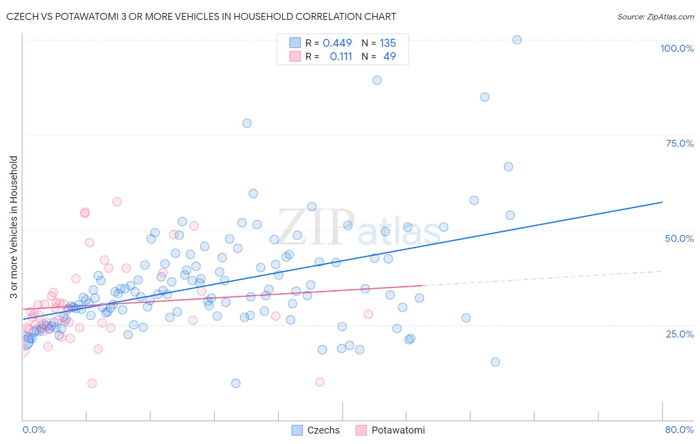 Czech vs Potawatomi 3 or more Vehicles in Household