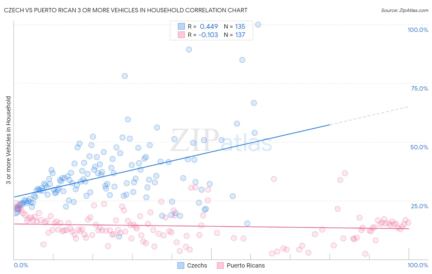 Czech vs Puerto Rican 3 or more Vehicles in Household