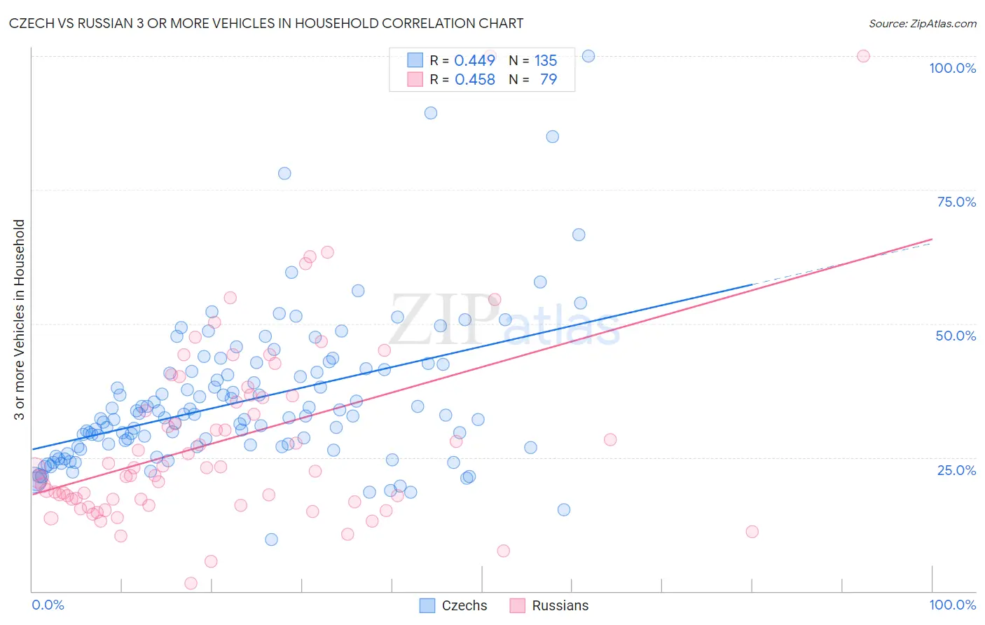 Czech vs Russian 3 or more Vehicles in Household