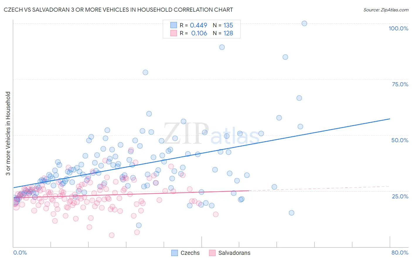 Czech vs Salvadoran 3 or more Vehicles in Household