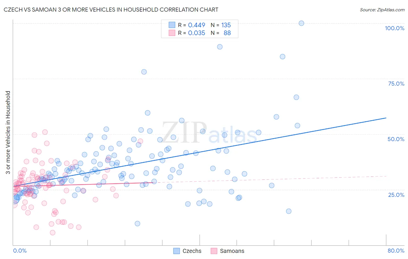 Czech vs Samoan 3 or more Vehicles in Household