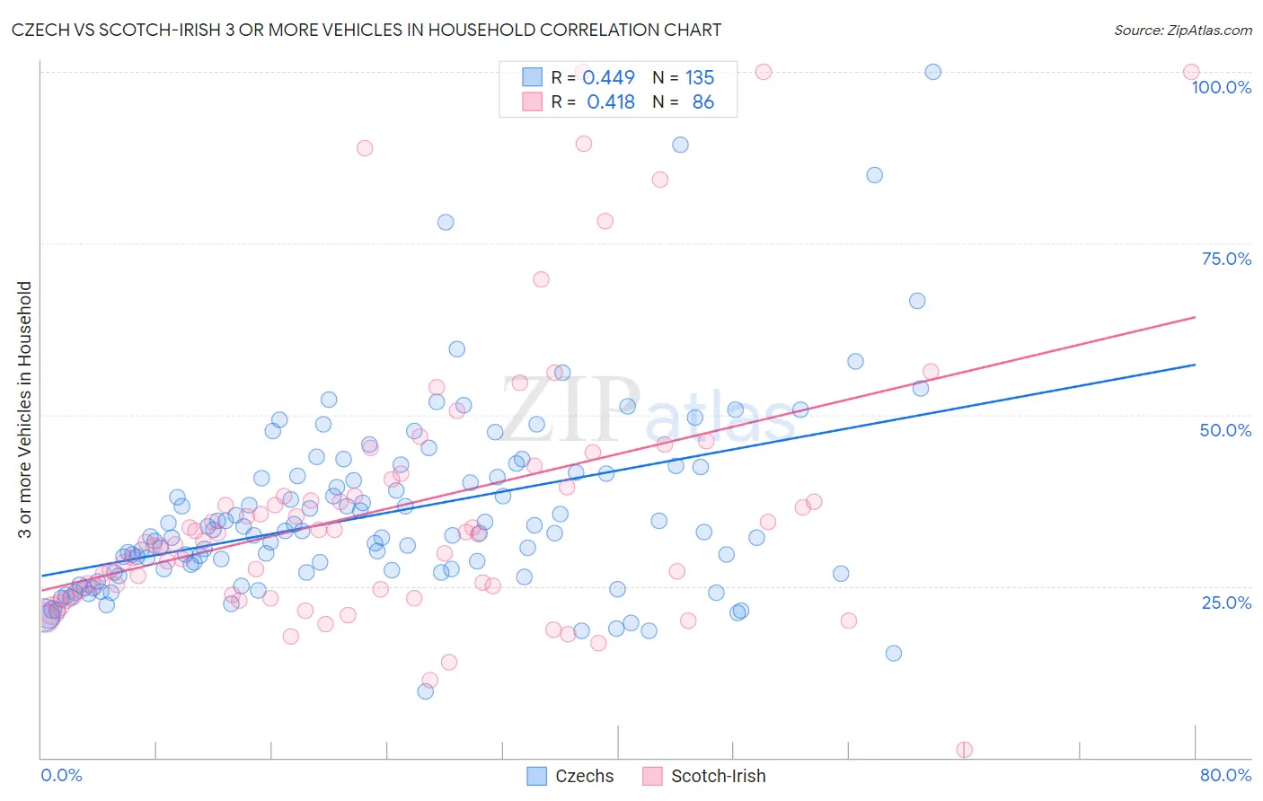 Czech vs Scotch-Irish 3 or more Vehicles in Household
