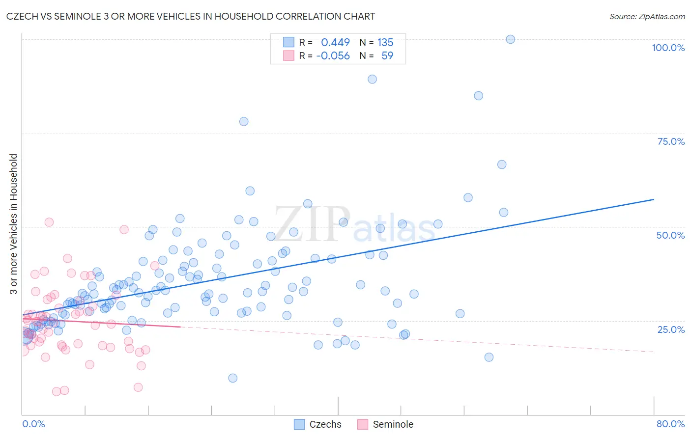 Czech vs Seminole 3 or more Vehicles in Household