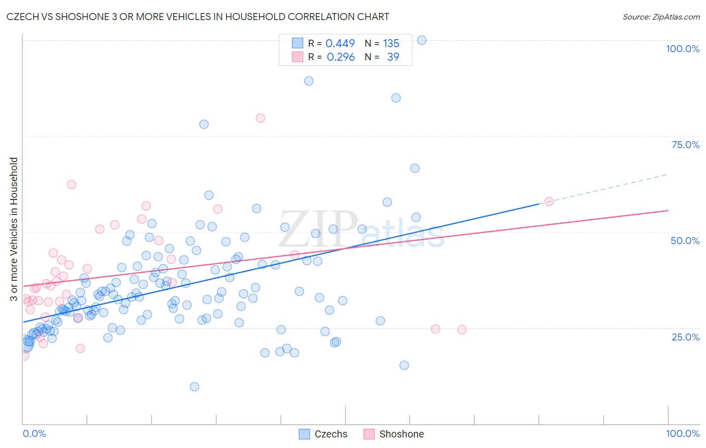 Czech vs Shoshone 3 or more Vehicles in Household