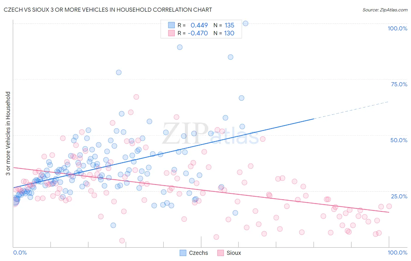 Czech vs Sioux 3 or more Vehicles in Household