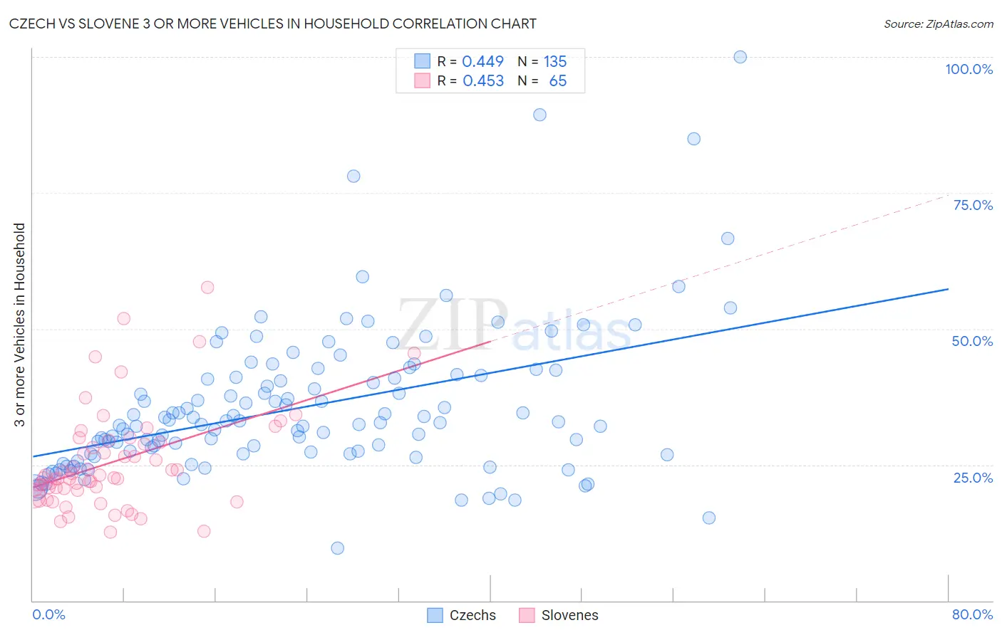 Czech vs Slovene 3 or more Vehicles in Household