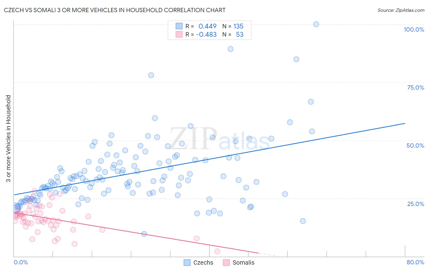 Czech vs Somali 3 or more Vehicles in Household