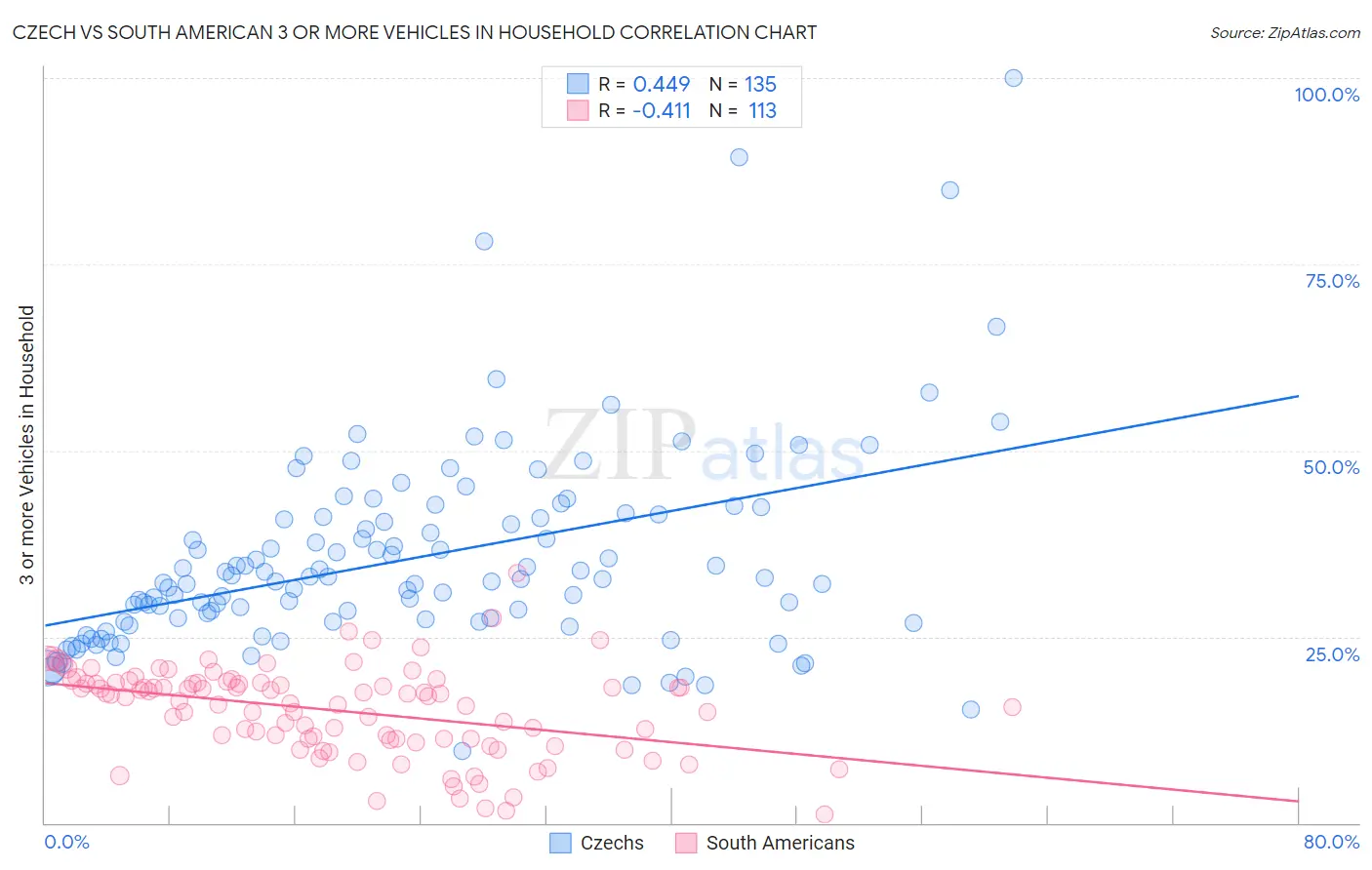 Czech vs South American 3 or more Vehicles in Household