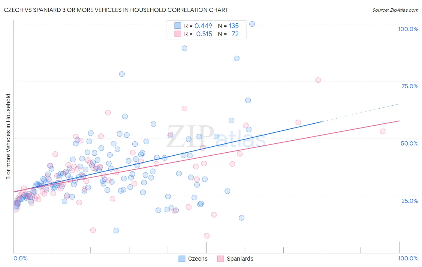 Czech vs Spaniard 3 or more Vehicles in Household