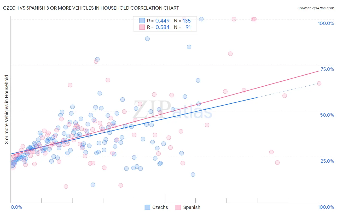 Czech vs Spanish 3 or more Vehicles in Household