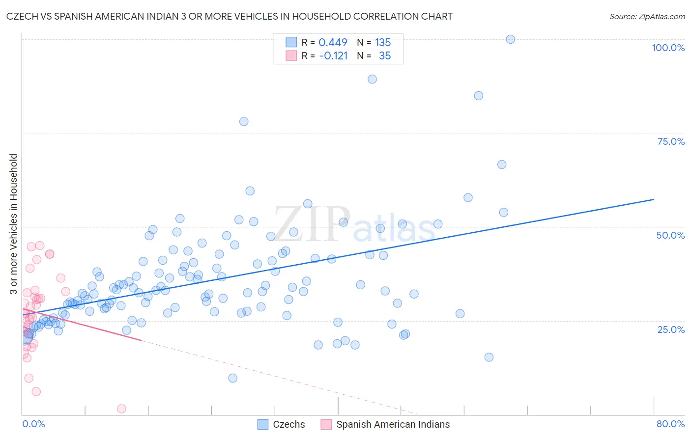 Czech vs Spanish American Indian 3 or more Vehicles in Household