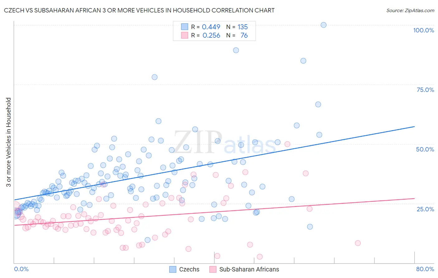 Czech vs Subsaharan African 3 or more Vehicles in Household