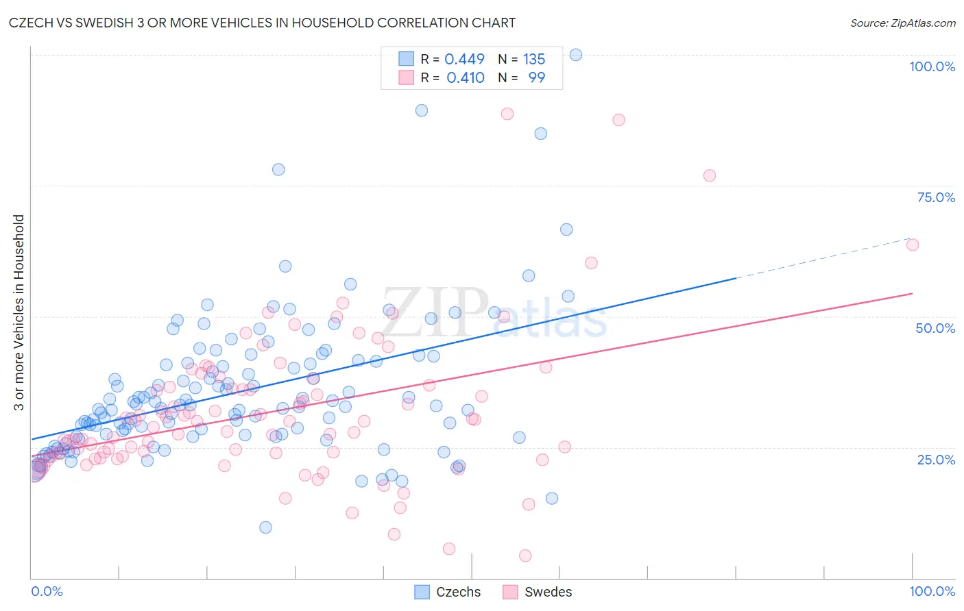 Czech vs Swedish 3 or more Vehicles in Household