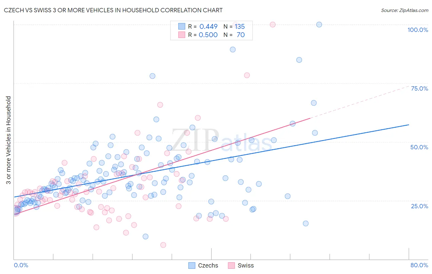 Czech vs Swiss 3 or more Vehicles in Household
