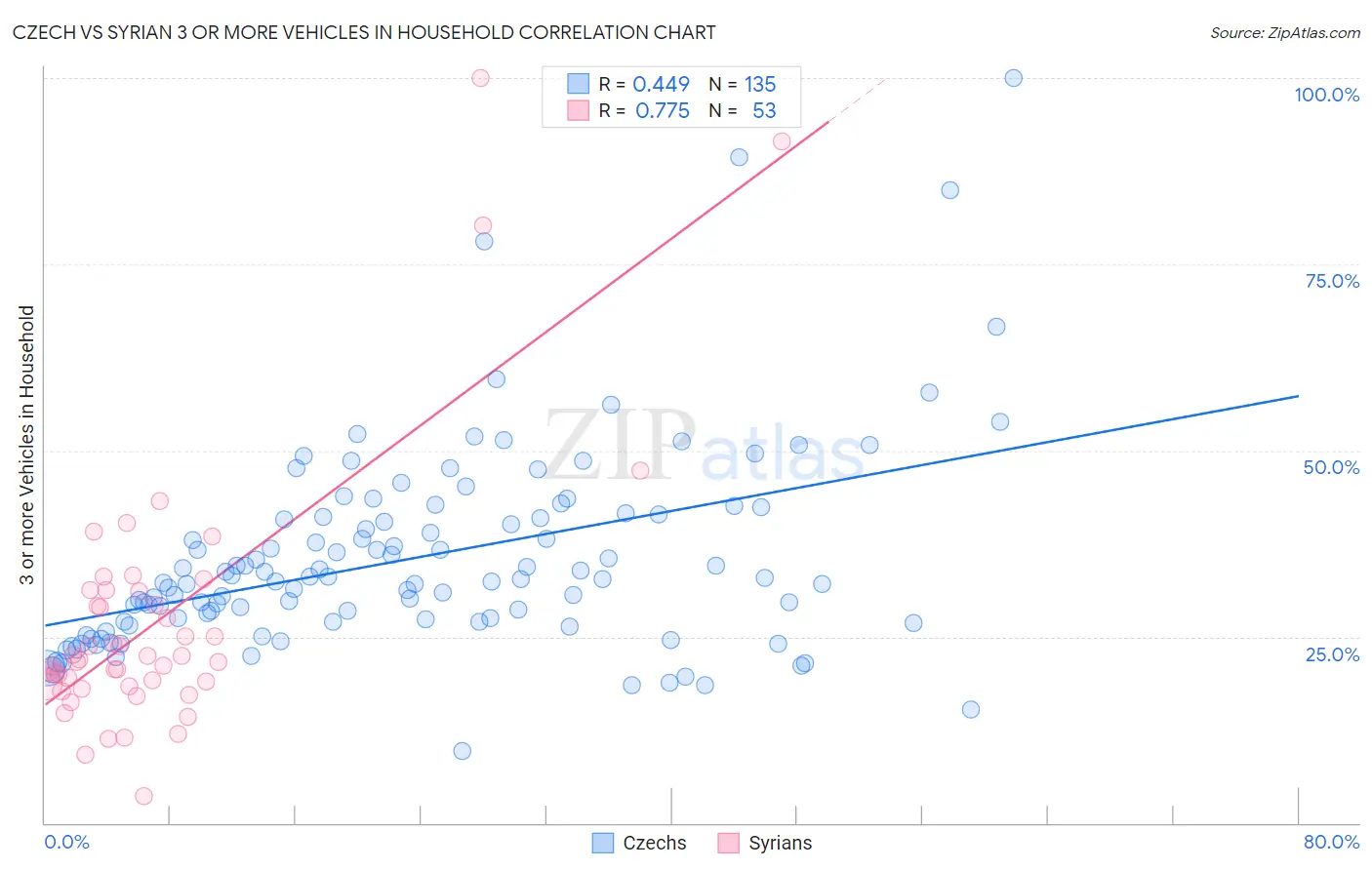 Czech vs Syrian 3 or more Vehicles in Household