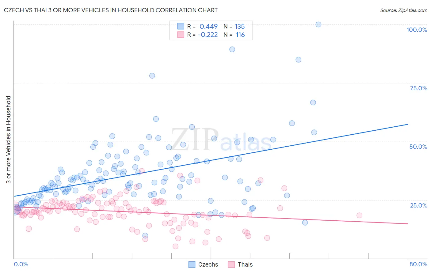 Czech vs Thai 3 or more Vehicles in Household