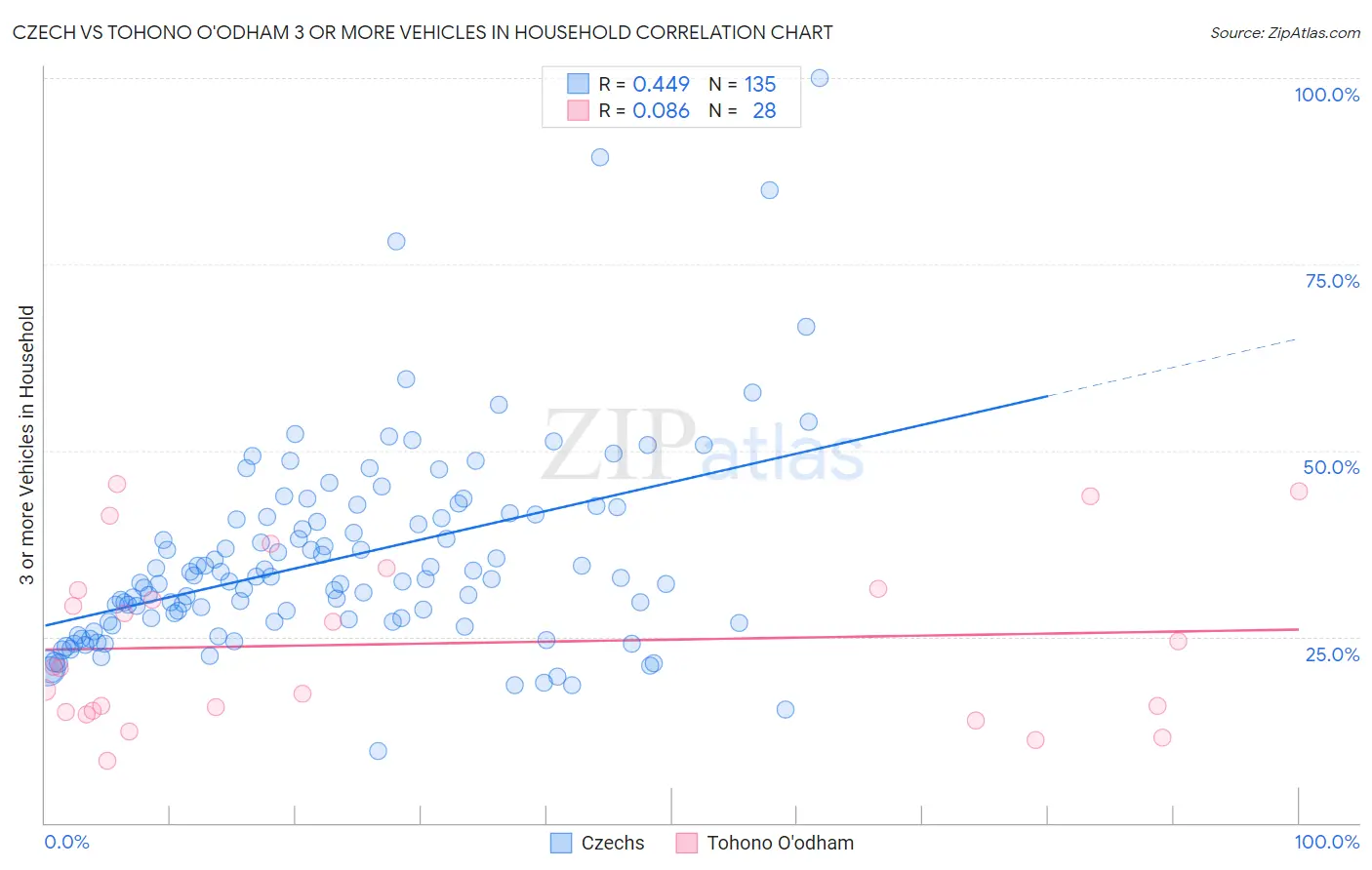 Czech vs Tohono O'odham 3 or more Vehicles in Household