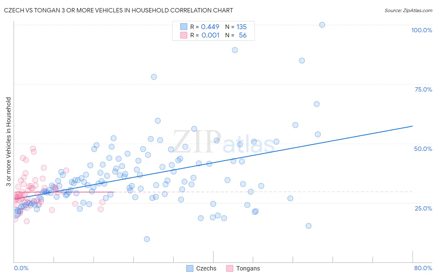 Czech vs Tongan 3 or more Vehicles in Household