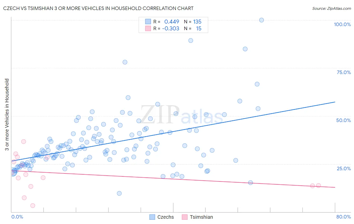 Czech vs Tsimshian 3 or more Vehicles in Household