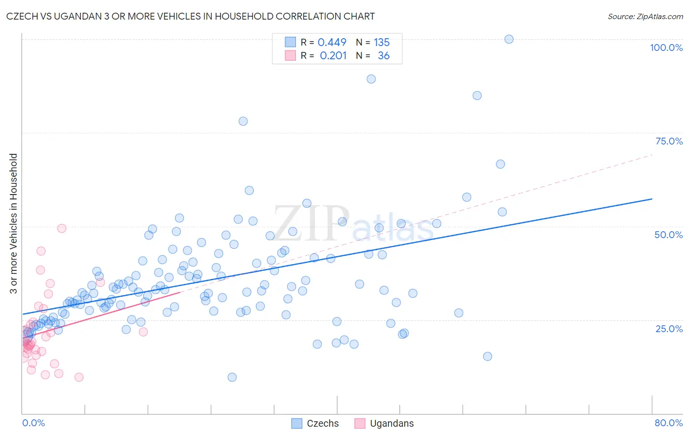Czech vs Ugandan 3 or more Vehicles in Household